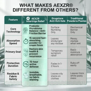 AEXZR® Advanced Intertrigo & Skin Fold Relief Cream