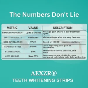AEXZR® Teeth Whitening Strips (𝟟𝟘% 𝕆𝔽𝔽 𝗘𝗡𝗗𝗦 𝗜𝗡 𝟭𝟬 𝗠𝗜𝗡𝗨𝗧𝗘𝗦)